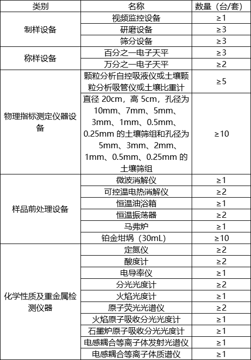 第三次全國土壤普查啟動，華熙昕瑞助力快檢(圖1)